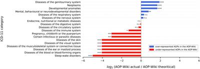 Comprehensive mapping of the AOP-Wiki database: identifying biological and disease gaps